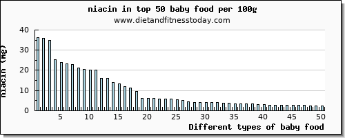 baby food niacin per 100g